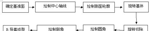 花卉生产标准的制定流程包括哪些步骤？如何确保标准的科学性？