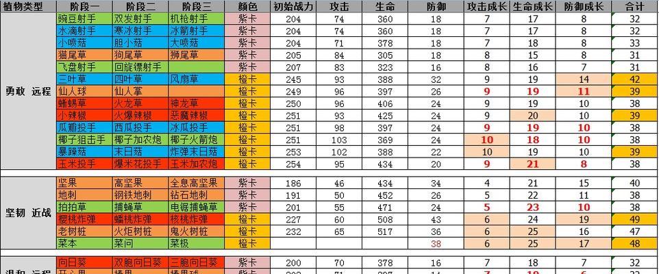 植物大战僵尸2中的植物如何进阶？进阶后有什么变化？